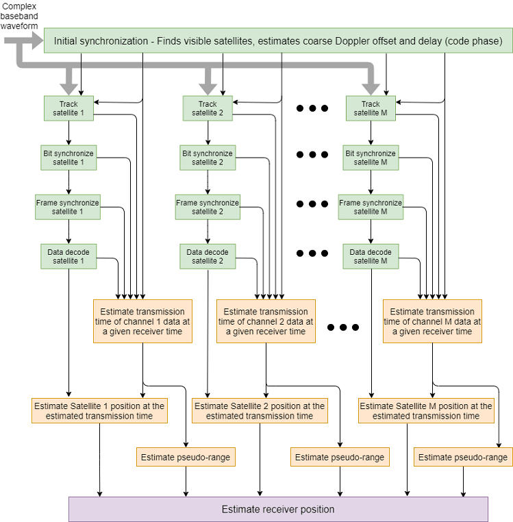 GPS Legacy Navigation Receiver Positioning Using C/A-Code