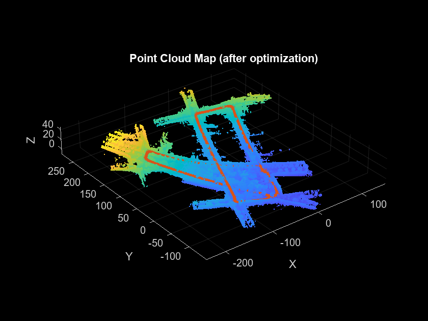 Figure contains an axes object. The axes object with title Point Cloud Map (after optimization), xlabel X, ylabel Y contains 2 objects of type scatter, graphplot.