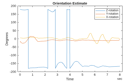 Figure contains an axes object. The axes object with title Orientation Estimate, xlabel Time, ylabel Degrees contains 3 objects of type line. These objects represent Z-rotation, Y-rotation, X-rotation.