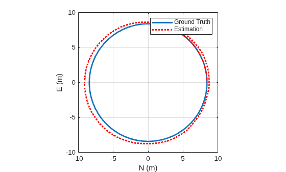 Figure contains an axes object. The axes object with xlabel N (m), ylabel E (m) contains 2 objects of type line. These objects represent Ground Truth, Estimation.