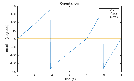 Figure contains an axes object. The axes object with title Orientation, xlabel Time (s), ylabel Rotation (degrees) contains 3 objects of type line. These objects represent Z-axis, Y-axis, X-axis.