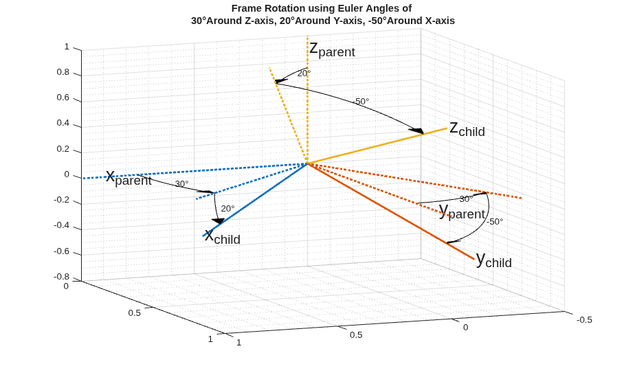 Rotations, Orientation, and Quaternions