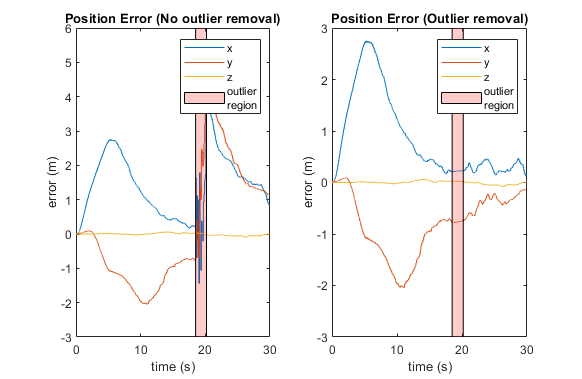 Detect Multipath GPS Reading Errors Using Residual Filtering in Inertial Sensor Fusion