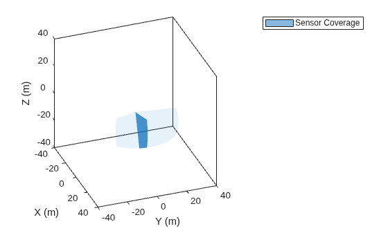Figure contains an axes object. The axes object with xlabel X (m), ylabel Y (m) contains an object of type patch. This object represents Sensor Coverage.