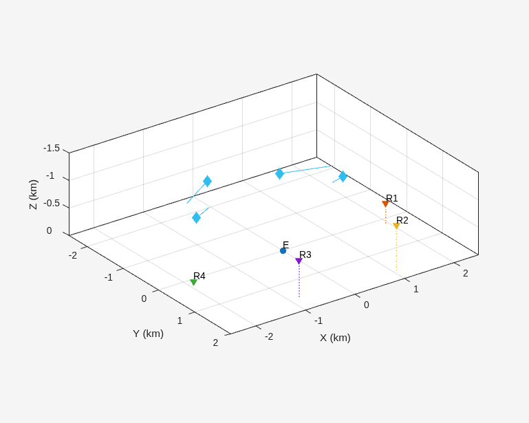 Figure contains an axes object. The axes object with xlabel X (km), ylabel Y (km) contains 29 objects of type line, text. One or more of the lines displays its values using only markers These objects represent Emitter1, Sensor2, Detections2, Sensor3, Detections3, Sensor4, Detections4, Sensor5, Detections5, Targets, Tracks, (history).