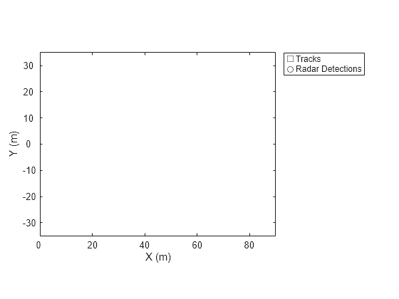 Figure contains an axes object. The axes object with xlabel X (m), ylabel Y (m) contains 2 objects of type line. One or more of the lines displays its values using only markers These objects represent Tracks, Radar Detections.