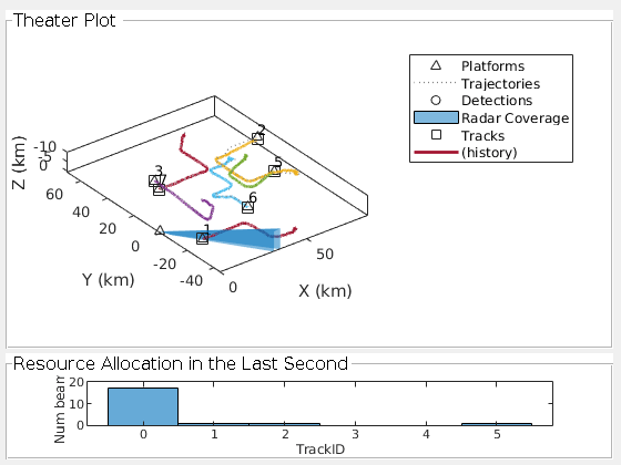 Figure contains 2 axes objects and other objects of type uipanel. Axes object 1 with xlabel X (km), ylabel Y (km) contains 12 objects of type line, patch, text. One or more of the lines displays its values using only markers These objects represent Platforms, Trajectories, Detections, Radar Coverage, Tracks, (history). Axes object 2 with xlabel TrackID, ylabel Num beams contains an object of type histogram.