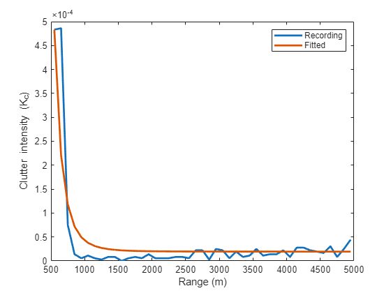 Figure contains an axes object. The axes object with xlabel Range (m), ylabel Clutter intensity (K indexOf c baseline ) contains 2 objects of type line. These objects represent Recording, Fitted.