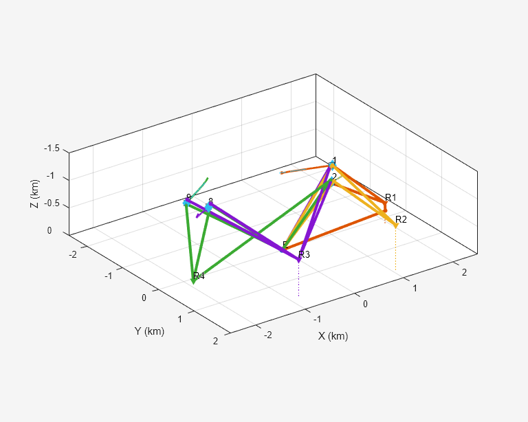 Figure contains an axes object. The axes object with xlabel X (km), ylabel Y (km) contains 33 objects of type line, text. One or more of the lines displays its values using only markers These objects represent Emitter1, Sensor2, Detections2, Sensor3, Detections3, Sensor4, Detections4, Sensor5, Detections5, Targets, Tracks, (history).
