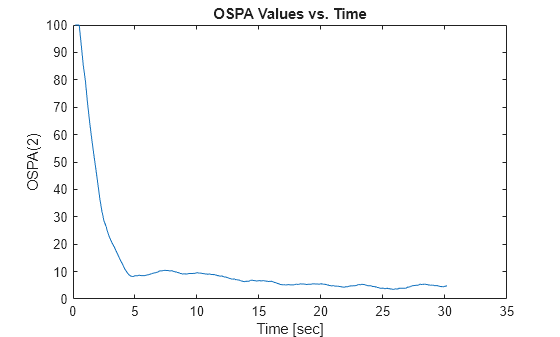 Figure contains an axes object. The axes object with title OSPA Values vs. Time, xlabel Time [sec], ylabel OSPA(2) contains an object of type line.