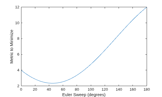 Figure contains an axes object. The axes object with xlabel Euler Sweep (degrees), ylabel Metric to Minimize contains an object of type line.