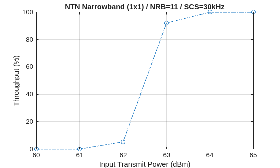 Figure contains an axes object. The axes object with title NTN Narrowband (1x1) / NRB=11 / SCS=30kHz, xlabel Input Transmit Power (dBm), ylabel Throughput (%) contains an object of type line.