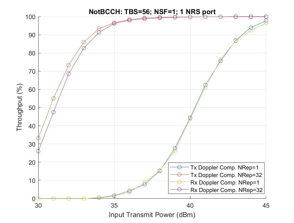 NB-IoT NTN NPDSCH Throughput