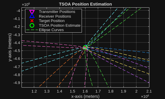 Figure contains an axes object. The axes object with title TSOA Position Estimation, xlabel x-axis (meters), ylabel y-axis (meters) contains 14 objects of type line. One or more of the lines displays its values using only markers These objects represent Transmitter Positions, Receiver Positions, Target Position, TSOA Position Estimate, Ellipse Curves.