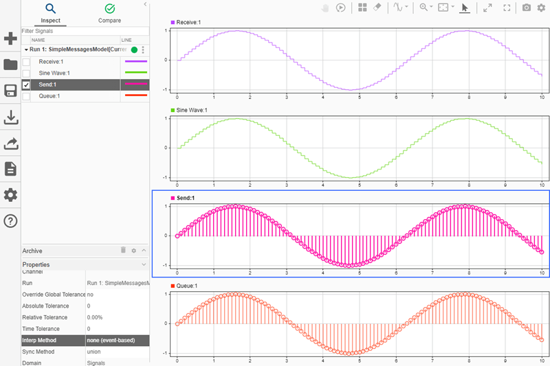The Sine Wave:1 and Receive:1 signals and the Send:1 and Queue:1 messages plotted in the Simulation Data Inspector. The messages are displayed as stem plots. The Send:1 signal is selected. Because Send:1 is a message, in the Properties pane, the Interp Method is none (event-based).