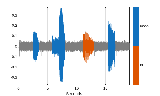 Figure contains an axes object. The axes object with xlabel Seconds contains 3 objects of type line.