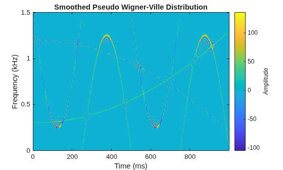 Figure contains an axes object. The axes object with title Smoothed Pseudo Wigner-Ville Distribution, xlabel Time (ms), ylabel Frequency (kHz) contains an object of type image.