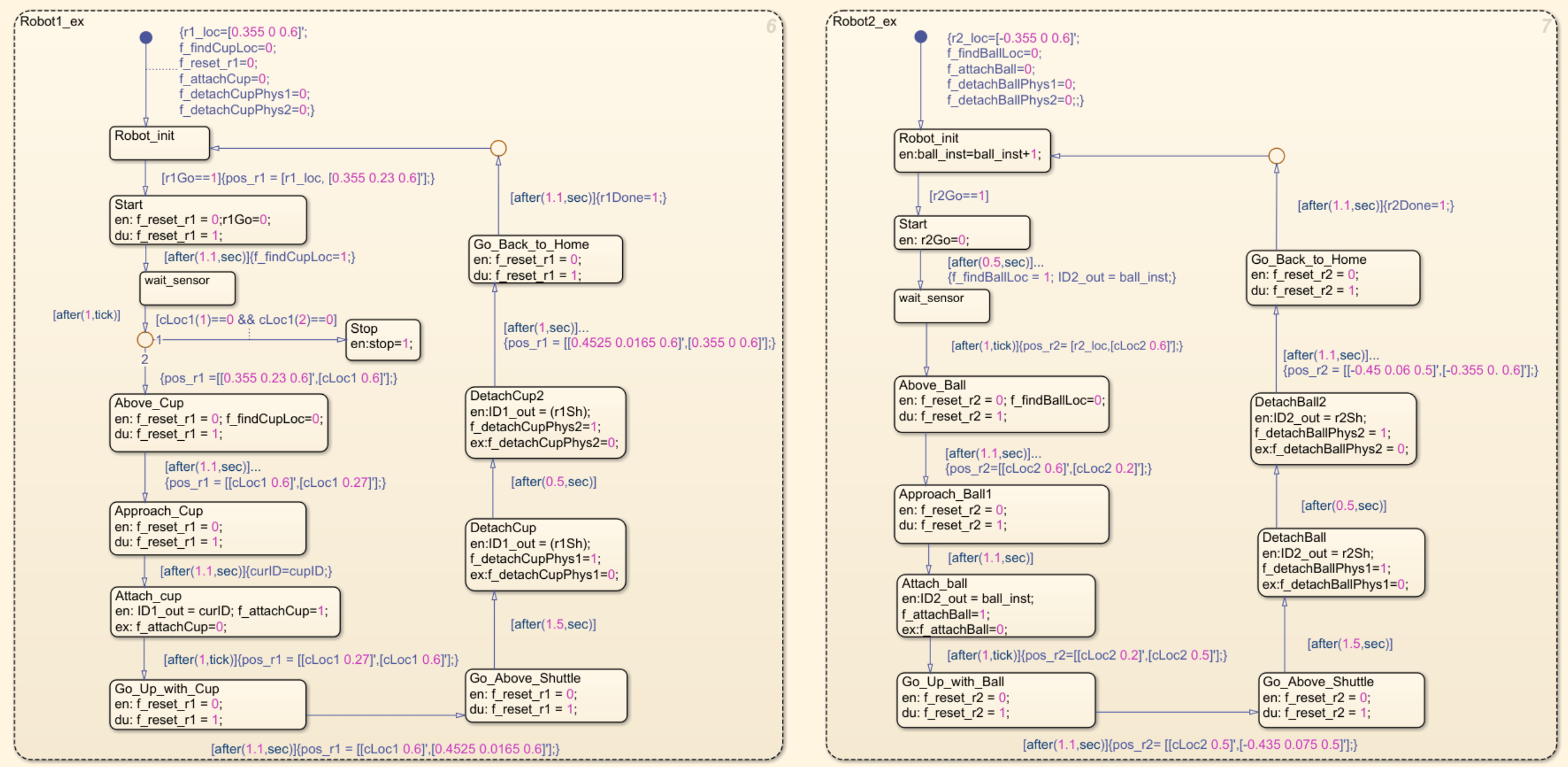 Stateflow charts for Robot 1 and Robot 2 showing sequences for picking and placing cups and balls, including states for detection, approach, attachment, detachment, and returning to home.