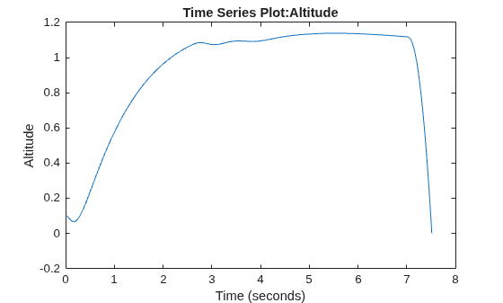 Figure contains an axes object. The axes object with title Time Series Plot:Altitude, xlabel Time (seconds), ylabel Altitude contains an object of type line.