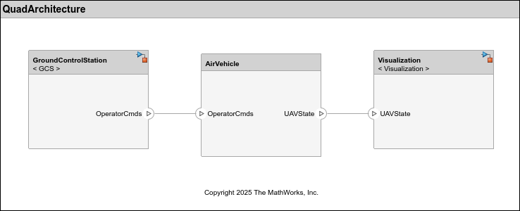 Top-level architecture for the quadcopter system