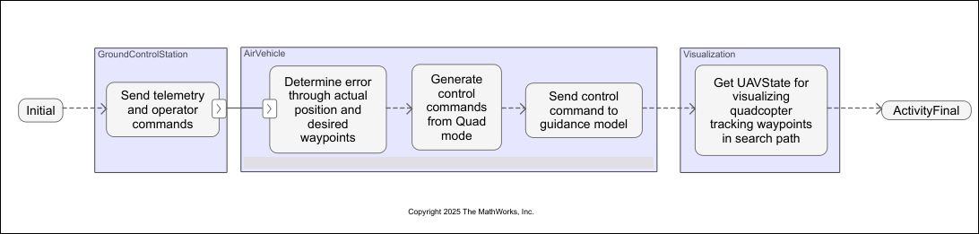 Activity diagram simulation of a quadcopter undergoing a search and rescue mission
