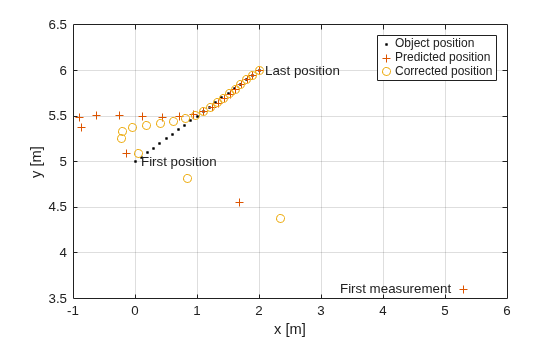 Figure contains an axes object. The axes object with xlabel x [m], ylabel y [m] contains 6 objects of type line, text. One or more of the lines displays its values using only markers These objects represent Object position, Predicted position, Corrected position.