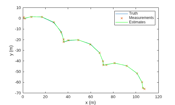 Figure contains an axes object. The axes object with xlabel x (m), ylabel y (m) contains 3 objects of type line. One or more of the lines displays its values using only markers These objects represent Truth, Measurements, Estimates.