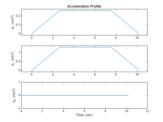 Figure contains 3 axes objects. Axes object 1 with title Acceleration Profile, ylabel a_x (m/s^2) contains an object of type line. Axes object 2 with ylabel a_y (m/s^2) contains an object of type line. Axes object 3 with xlabel Time (sec), ylabel a_z (m/s^2) contains an object of type line.