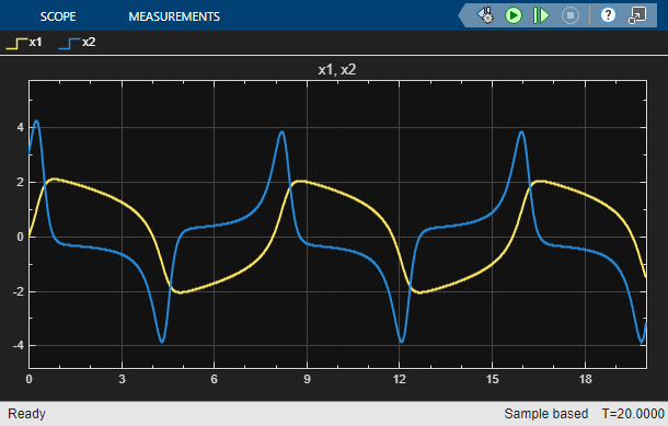 The Scope block displays the values of the x1 and x2 signals when faults are not enabled