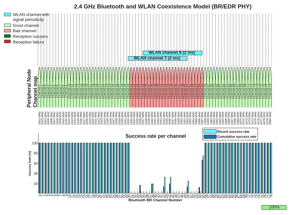 Figure contains 2 axes objects. Axes object 1 with title Success rate per channel, xlabel Bluetooth BR Channel Number, ylabel Success Rate (%) contains 2 objects of type bar. These objects represent Recent success rate, Cumulative success rate. Hidden axes object 2 contains 324 objects of type text, rectangle, line.