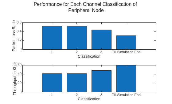 Figure contains 2 axes objects and another object of type subplottext. Axes object 1 with xlabel Classification, ylabel Packet Loss Ratio contains an object of type bar. Axes object 2 with xlabel Classification, ylabel Throughput In Kbps contains an object of type bar.