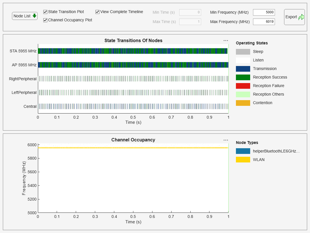 Figure Wireless Traffic Viewer contains 2 axes objects and another object of type uigridlayout. Axes object 1 with title Channel Occupancy, xlabel Time (s), ylabel Frequency (MHz) contains 3 objects of type patch, constantline. Axes object 2 with title State Transitions Of Nodes, xlabel Time (s) contains 5 objects of type patch, constantline.