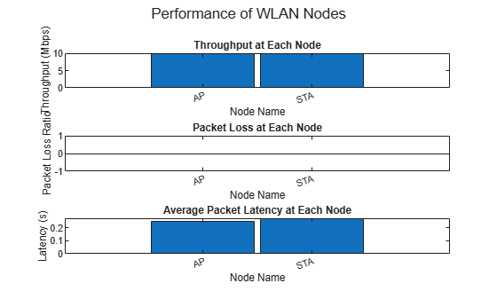 Figure contains 3 axes objects and another object of type subplottext. Axes object 1 with title Throughput at Each Node, xlabel Node Name, ylabel Throughput (Mbps) contains an object of type bar. Axes object 2 with title Packet Loss at Each Node, xlabel Node Name, ylabel Packet Loss Ratio contains an object of type bar. Axes object 3 with title Average Packet Latency at Each Node, xlabel Node Name, ylabel Latency (s) contains an object of type bar.