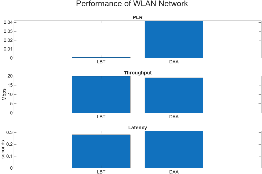 LBT versus DAA WLAN Performance
