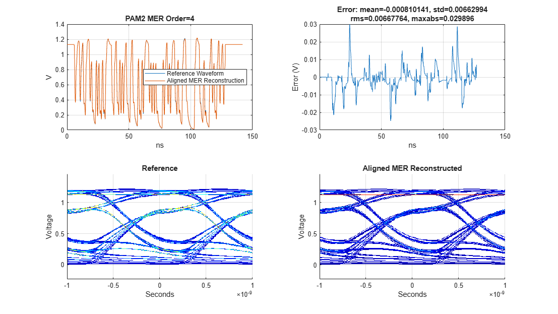 Figure contains 4 axes objects. Axes object 1 with title PAM2 MER Order=4, xlabel ns, ylabel V contains 2 objects of type line. These objects represent Reference Waveform, Aligned MER Reconstruction. Axes object 2 with title Error: mean=-0.000810141, std=0.00662994 rms=0.00667764, maxabs=0.029896, xlabel ns, ylabel Error (V) contains an object of type line. Axes object 3 with title Reference, xlabel Seconds, ylabel Voltage contains an object of type image. Axes object 4 with title Aligned MER Reconstructed, xlabel Seconds, ylabel Voltage contains an object of type image.