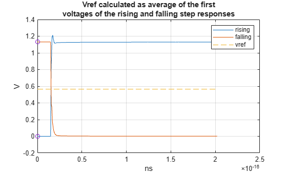 Figure contains an axes object. The axes object with title Vref calculated as average of the first voltages of the rising and falling step responses, xlabel ns, ylabel V contains 4 objects of type line. One or more of the lines displays its values using only markers These objects represent rising, falling, vref.