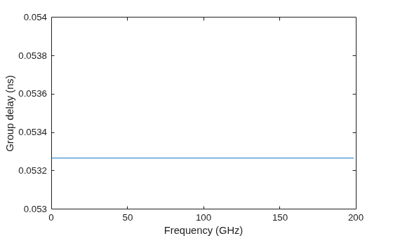 Figure contains an axes object. The axes object with xlabel Frequency (GHz), ylabel Group delay (ns) contains an object of type line.
