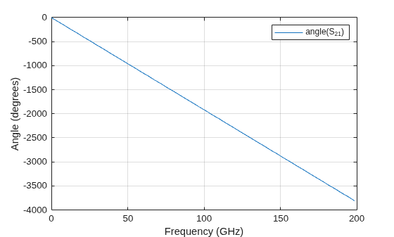 Figure contains an axes object. The axes object with xlabel Frequency (GHz), ylabel Angle (degrees) contains an object of type line. This object represents angle(S_{21}).
