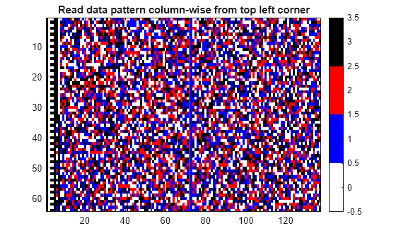 Figure contains an axes object. The axes object with title Read data pattern column-wise from top left corner contains an object of type image.