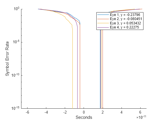 Figure contains an axes object. The axes object with xlabel Seconds, ylabel Symbol Error Rate contains 4 objects of type line. These objects represent Eye 1, y = -0.23402, Eye 2, y = -0.080451, Eye 3, y = 0.05737, Eye 4, y = 0.22669.