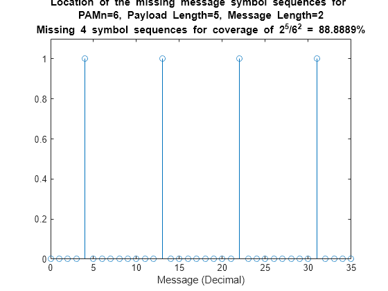 Figure contains an axes object. The axes object with title Location of the missing message symbol sequences for PAMn= 6 , blank Payload blank Length= 5 , blank Message blank Length= 2 blank Missing blank 4 blank symbol blank sequences blank for blank coverage blank of blank 2 toThePowerOf 5 baseline / 6 Squared baseline blank = blank 88 . 8889 %, xlabel Message (Decimal) contains an object of type stem.