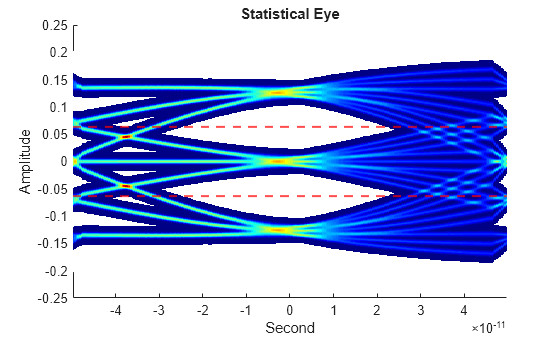 Figure contains an axes object. The axes object with title Statistical Eye, xlabel Second, ylabel Amplitude contains 3 objects of type image, constantline.