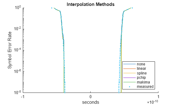 Figure contains an axes object. The axes object with title Interpolation Methods, xlabel seconds, ylabel Symbol Error Rate contains 6 objects of type line. One or more of the lines displays its values using only markers These objects represent none, linear, spline, pchip, makima, measured.