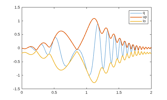 Figure contains an axes object. The axes object contains 3 objects of type line. These objects represent q, up, lo.