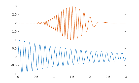 Figure contains an axes object. The axes object contains 2 objects of type line.