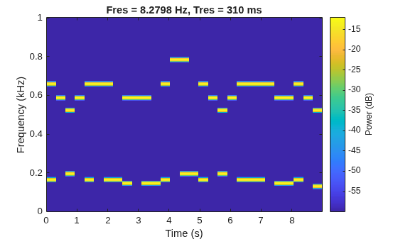 Figure contains an axes object. The axes object with title Fres = 8.2798 Hz, Tres = 310 ms, xlabel Time (s), ylabel Frequency (kHz) contains an object of type image.