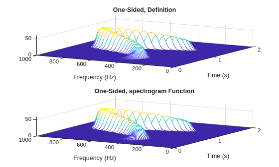 Figure contains 2 axes objects. Axes object 1 with title One-Sided, Definition, xlabel Frequency (Hz), ylabel Time (s) contains an object of type patch. Axes object 2 with title One-Sided, spectrogram Function, xlabel Frequency (Hz), ylabel Time (s) contains an object of type patch.