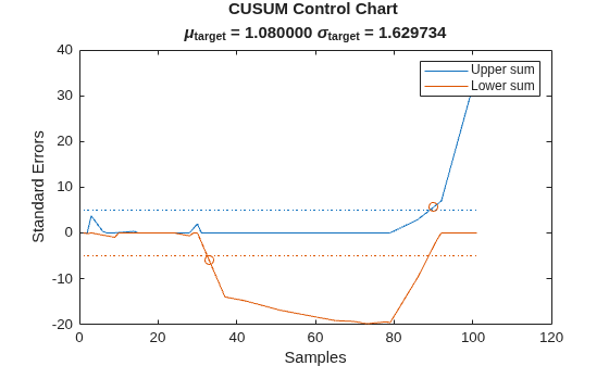 Figure contains an axes object. The axes object with title CUSUM Control Chart mu indexOf target baseline = 1 . 080000 sigma indexOf target baseline = 1 . 629734, xlabel Samples, ylabel Standard Errors contains 6 objects of type line. One or more of the lines displays its values using only markers These objects represent Upper sum, Lower sum.