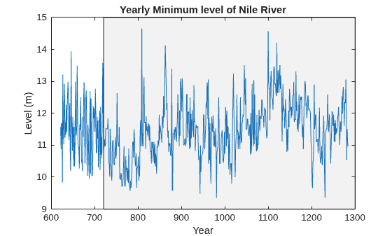 Figure contains an axes object. The axes object with title Yearly Minimum level of Nile River, xlabel Year, ylabel Level (m) contains 2 objects of type line, patch.
