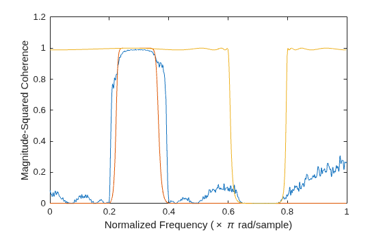 Figure contains an axes object. The axes object with xlabel Normalized Frequency ( times pi rad/sample), ylabel Magnitude-Squared Coherence contains 3 objects of type line.